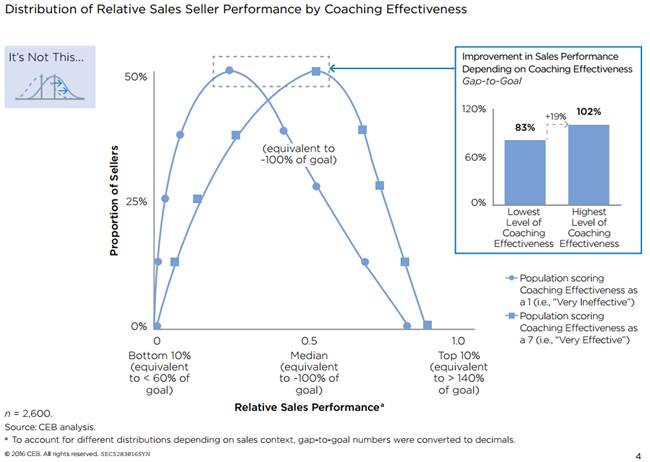 Sales performance bell curve