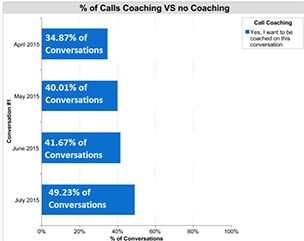 Percentage of conversations where Vorsight reps requested coaching