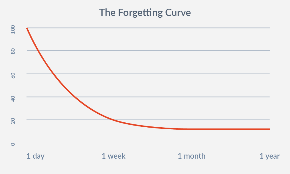Graphical representation of the Forgetting Curve, from one day to one year